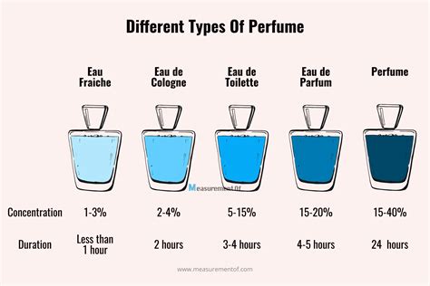 fragrance bottle size comparisons.